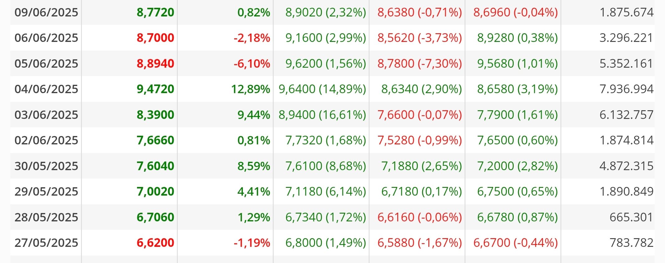 Buscando sesiones con este volumen, hay que ir hasta 1os Junio, que presentó resultados día 3 <span class="Emo26"> </span>