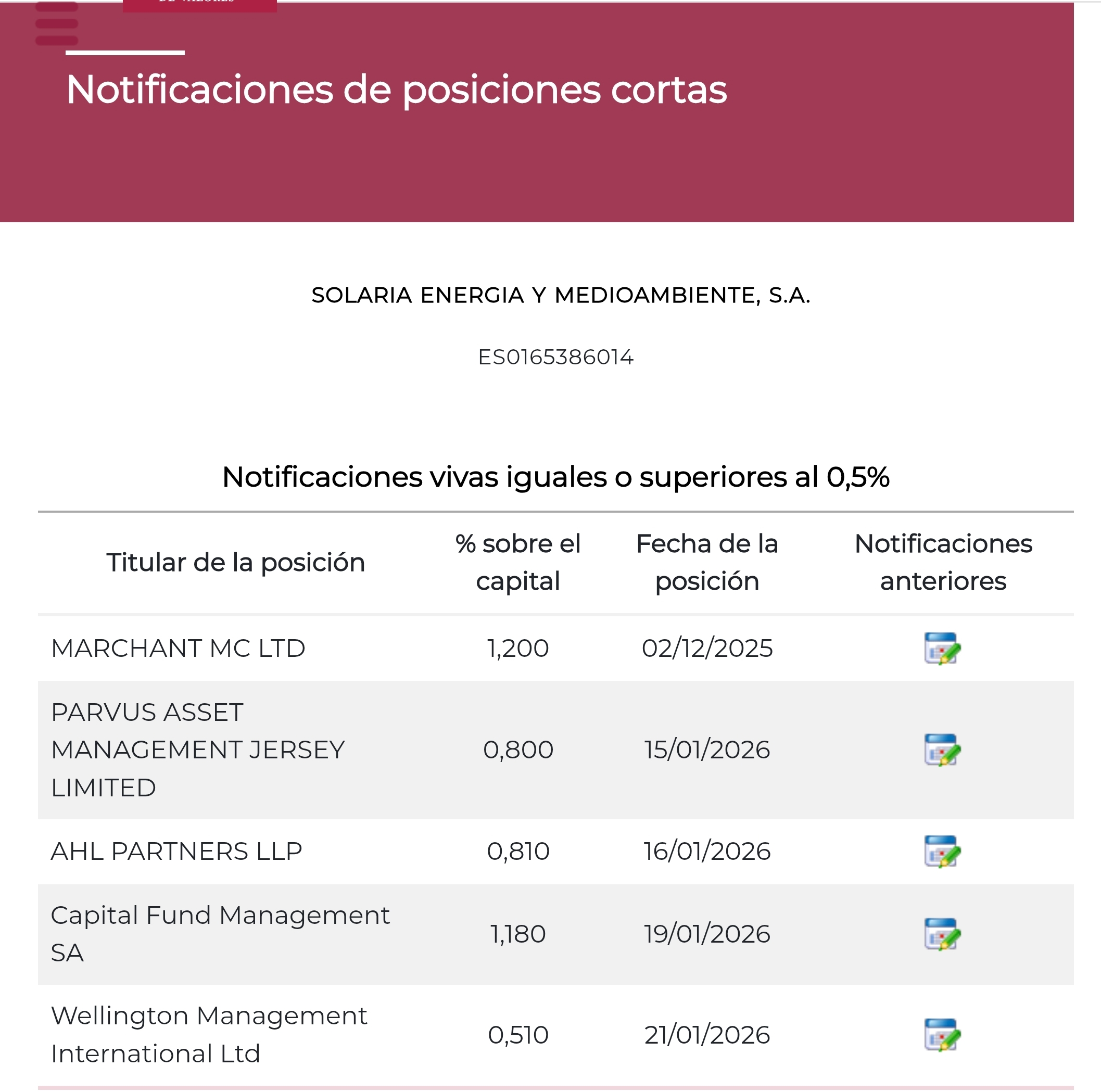 grafico de la accion Solaria Energia