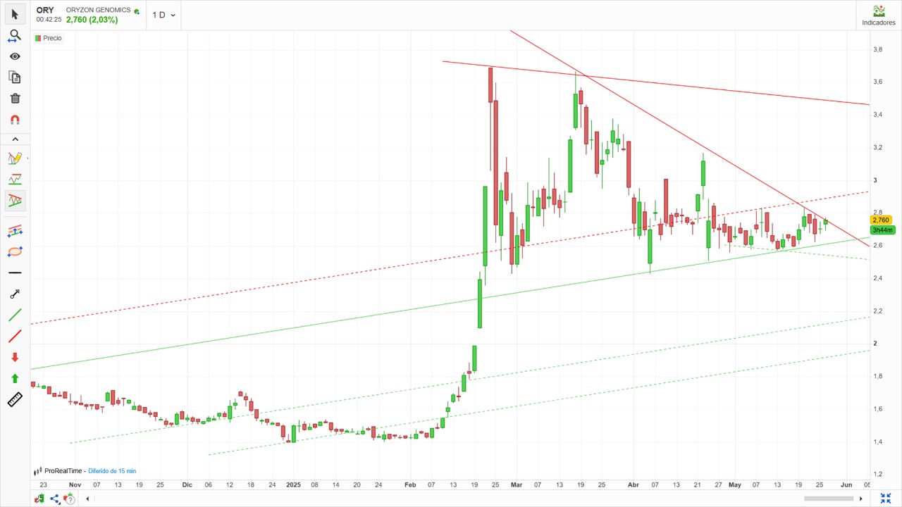 Ya se ha comentado en repetidas ocasiones que confirmará la rotura cuando cierre en o por encima de 2,80 €.