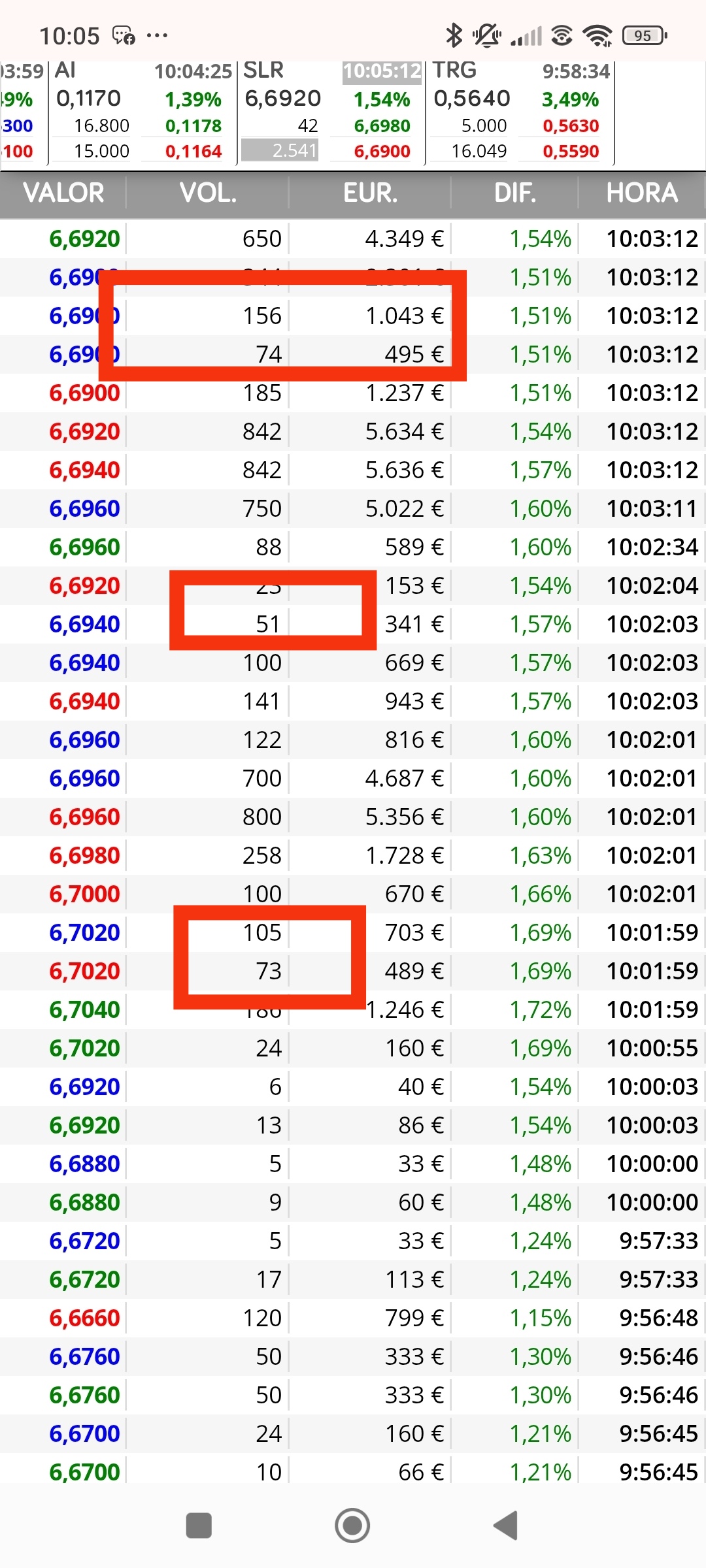 Mirar cómo al tocar la zona de 6.70 aparecen de nuevo los 7x y los 5x...