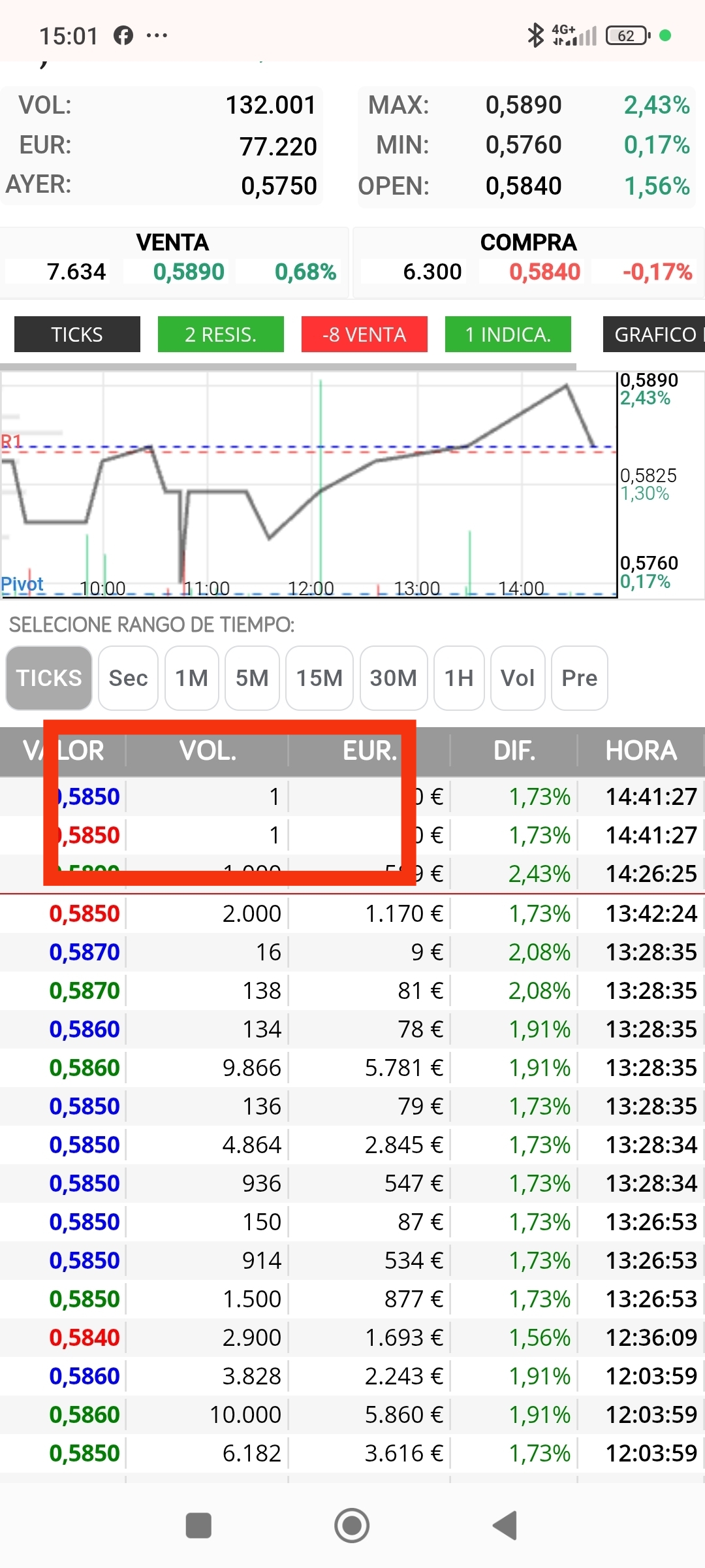 Eso no es bueno , esos 13x que han salido antes han vuelto a marcar venta y fin del rebote.
Lo bueno es que van a pareciendo los 15x y es que empiezan a acumular y posiblemente nos sigan tirando y el mínimo de ayer no sea el menor que veamos....así que caeremos más.
Mientras ellos recogen las que quieren