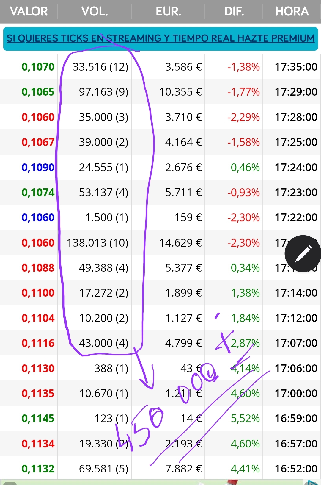 Con 450 000 títulos de los 9.9 millones consiguieron en los últimos 29 minutos llevarla a negativo.