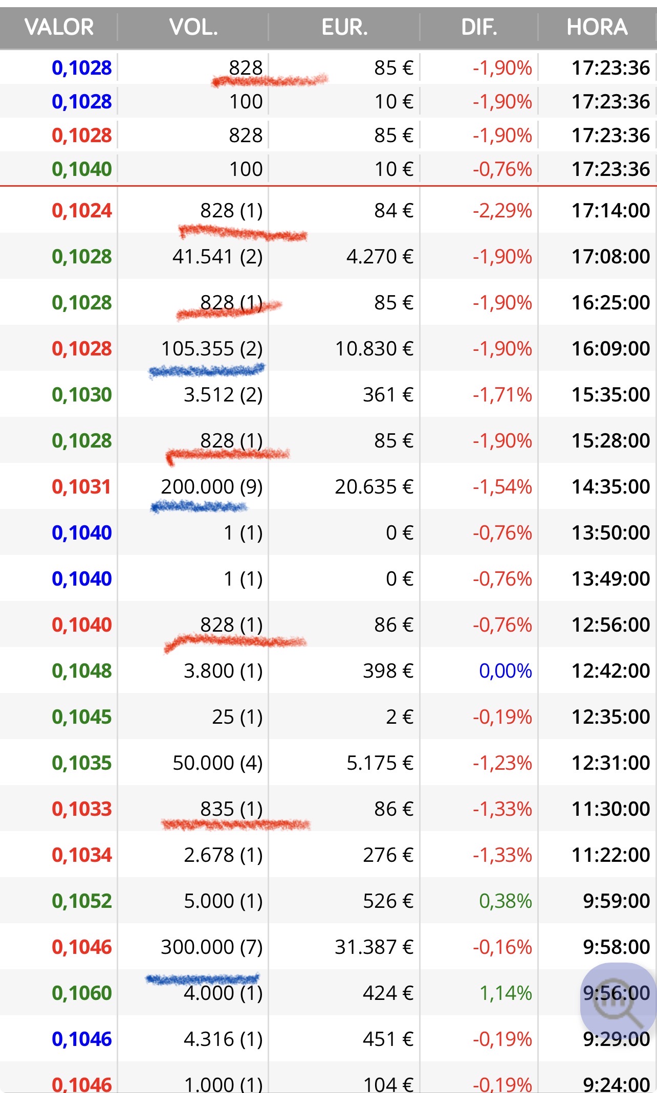 Mirad esto fue el día 25 de noviembre que lo guardé
Veis ? Siempre los mismos paquetes de 200.000 a veces 300.000 y los de 100.000 claro que abundan y después con la máquina la controlan para que esté el precio donde ellos quieren…