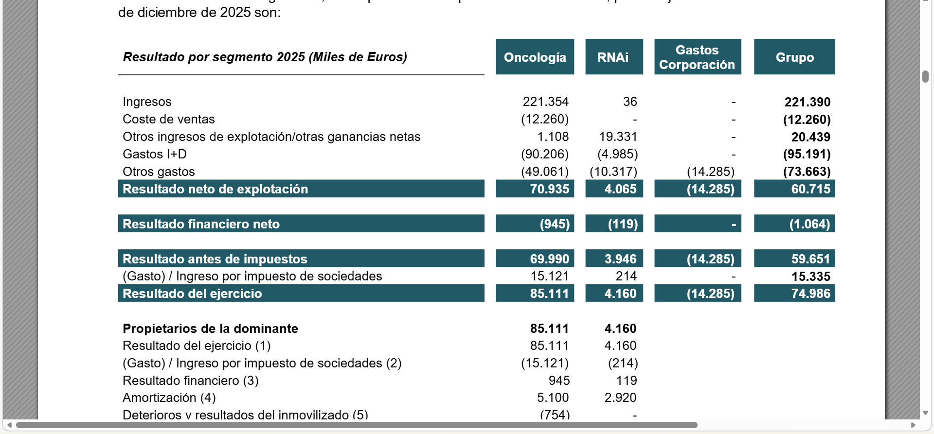 El sector del RNAi ha facturado 4.160mln.