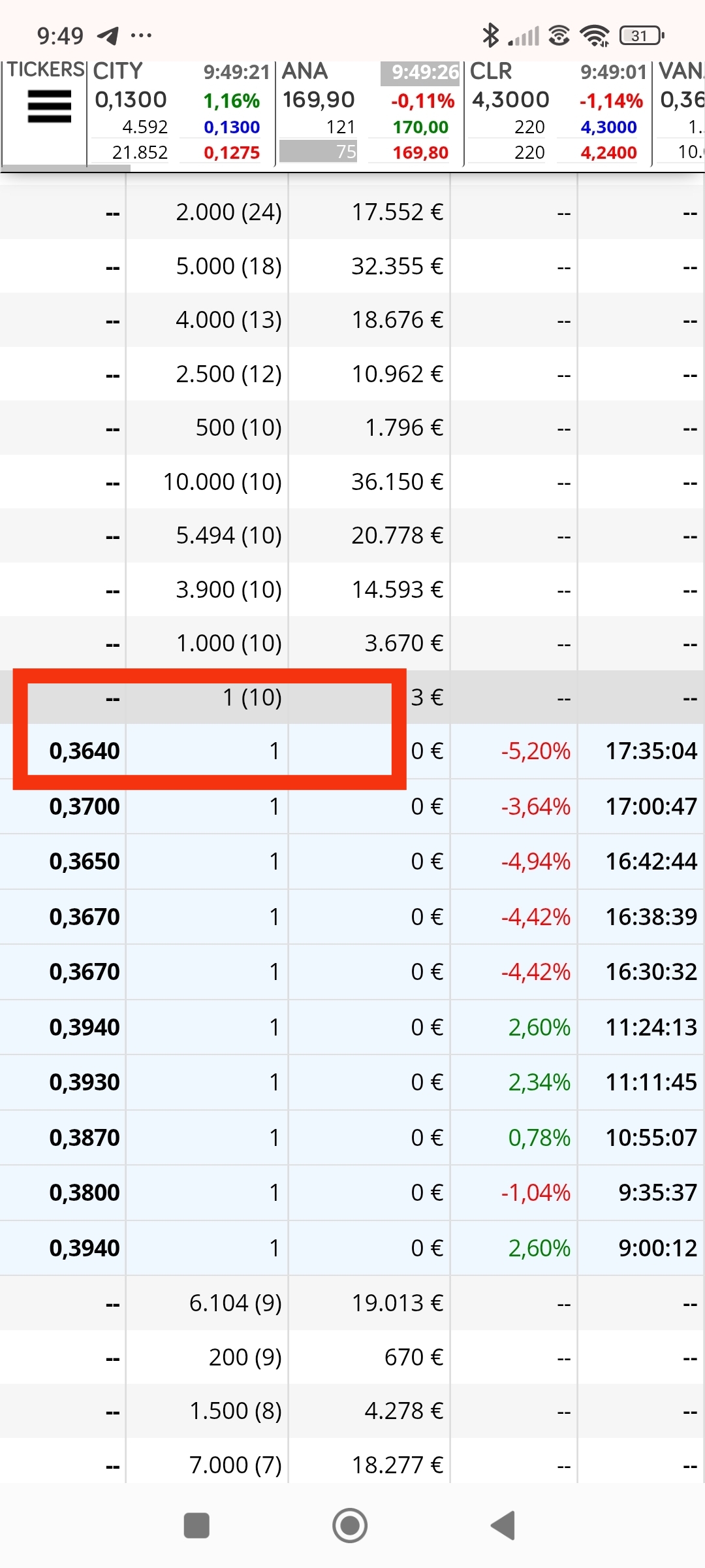 El 1 más bajo de todos mientras no salga debajo de ese vamos bien, ya volverá a ceder al alza y a atacar los dos 1 de 0.394 que son resistencia...paciencia que los suelos tardan varios dias