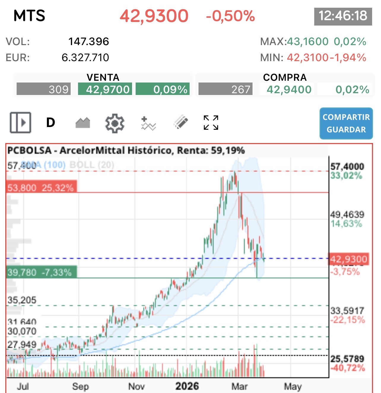 Mira tontolabas jjjj
Del IBEX !!
Cuéntaselo al que compró arriba anda …