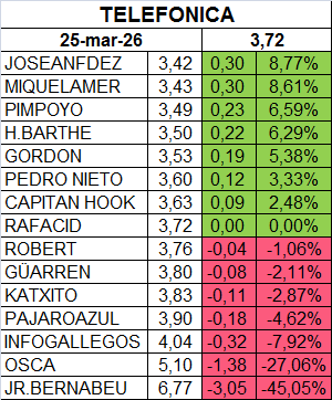 grafico de la accion Telefonica