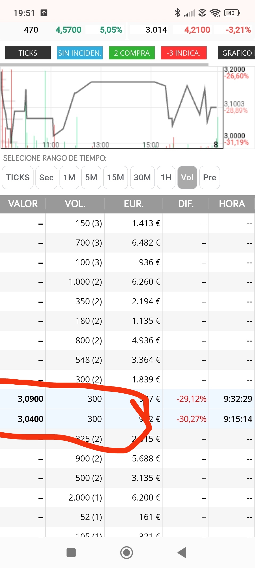 Ese día salen dos 300 cediendo al alza el último, entrada,aunque el valor hace un azul y un nuevo mínimo ese díaarca entrada