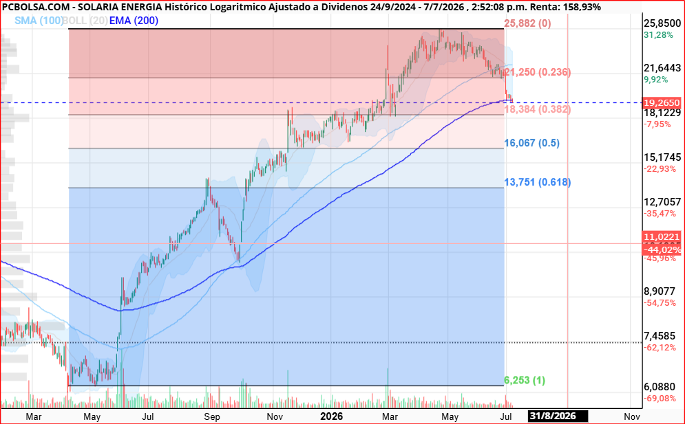 yo creo que aunque rebote algo a corto plazo, la acabaran llevando al nivel de los 18.4 .......... de momento el rsi diario marca sobreventa, pero no hay ningun tipo de señal de giro, como divergencias u otras........ la van a escurrir algo mas creo yo.