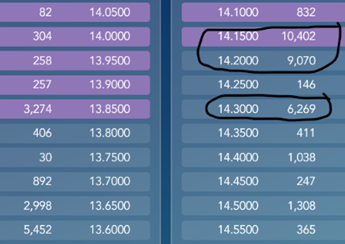 en 14,15 / 14,20 y 14,30 e mucha oferta en venta que es el pq está lateral tanto tiempo