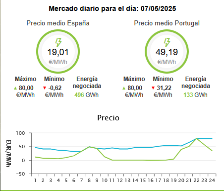 una pvta verguenza pero es doble que ayer...