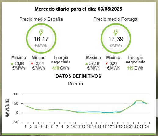 Con estos precios olvidaros de que suba: