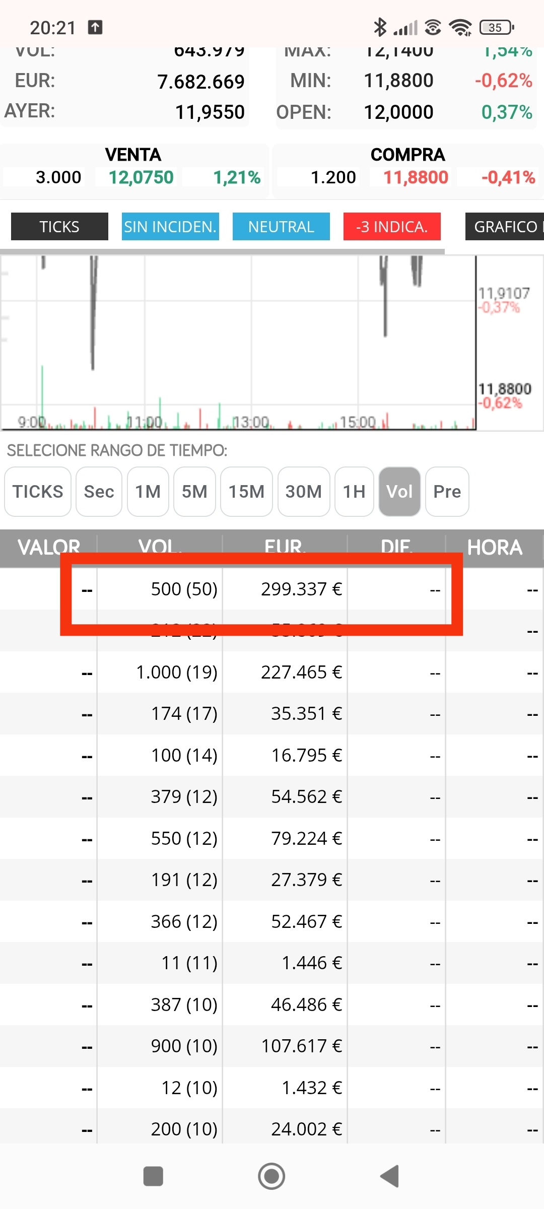 Hoy no tenéis ni un 300, pero ya os dije y os digo diciendo que los que dominan no son buenos