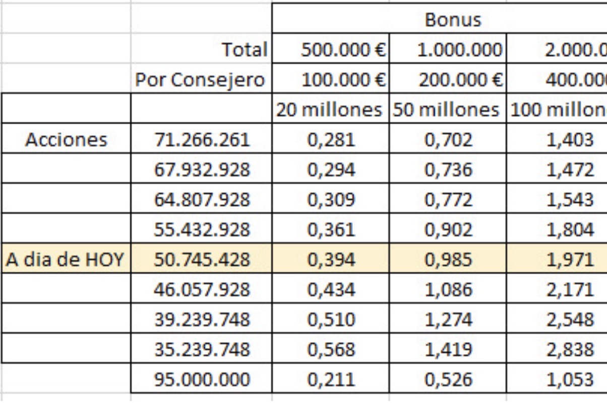 Vamos a ver y ojo que el bonus puede estar en 0,294 mirar y hacer cuentas = acciones en circulación 50.745.428 las que sacan el martes que son 17.187.500 total = 67.932..928