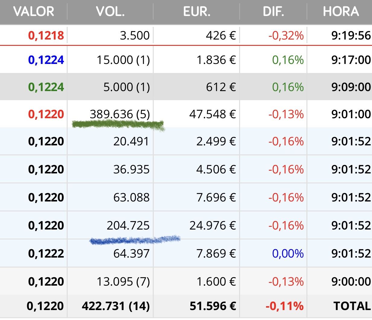 Buenos días
Ayer movió medio kilo en toda la sesión y no vendía nadie y mira por donde hoy las consigue nada más empezar…
Que suerte tienen siempre para comprar y vender los de las 200k y 300k no ? <span class="Emo26"> </span> jjjj
