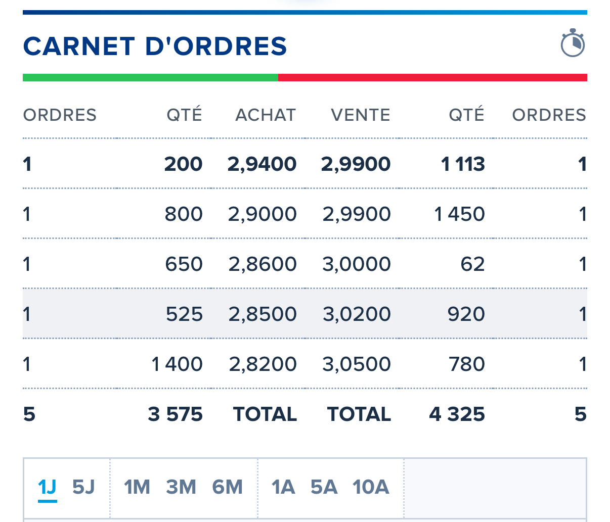 Con 15 min de retraso 4 posiciones