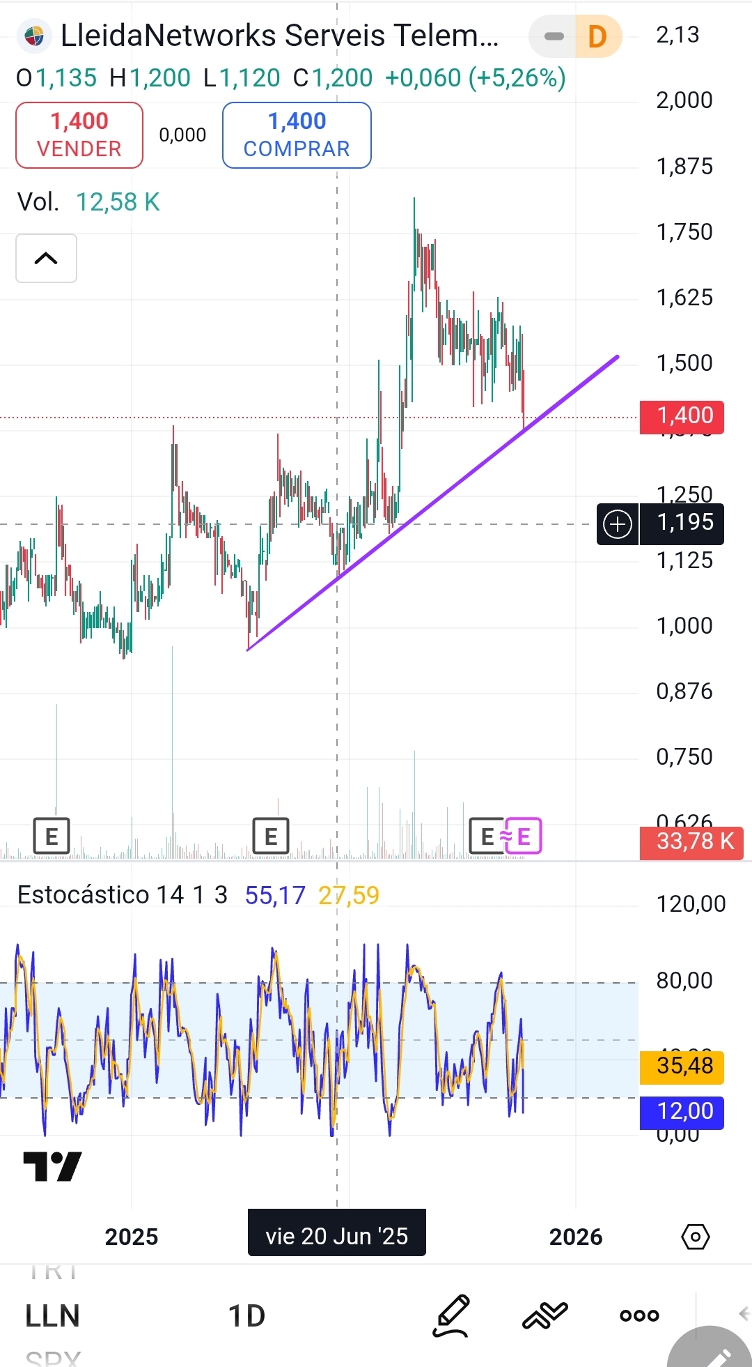 grafico de la accion Lleidanetworks