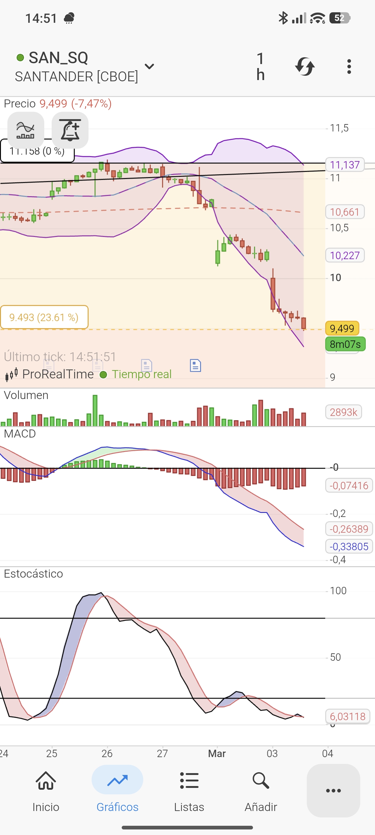 Luchando en la zona 23,8 del fibonacci