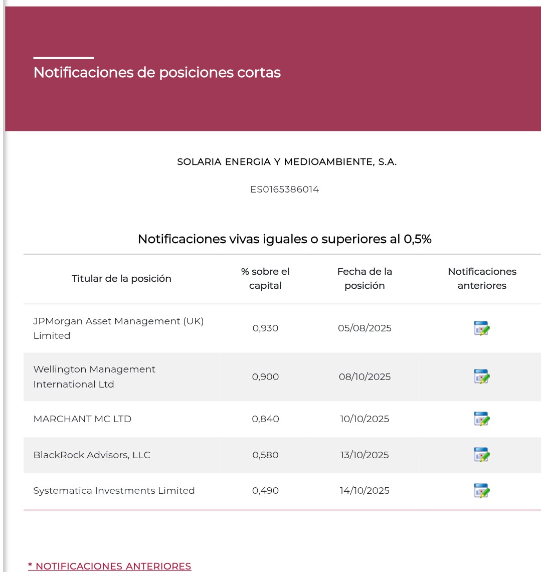 Pues con esta última retirada 3,3% de cortos visibles, el resto escondidos bajo la barrera del 0,5% <span class="Emo38"> </span>