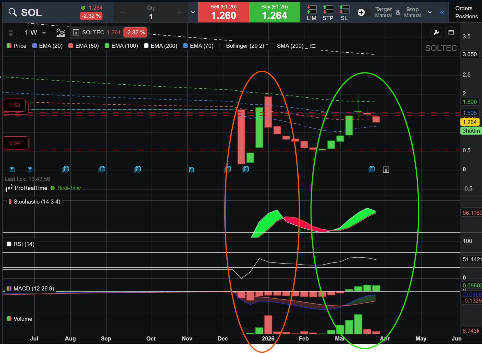 fijaros que bien se ve lo del volumen que os comento en gráfico semanal.
En la primera subida lo hizo con poco volumen comprador y bajo con muchísimo volumen vendedor (rojo)
La segunda subida ha sido todo lo contrario, mucho volumen comprador en la subida y muy poco volumen vendedor en la bajada (verde)
Lo primero es manipulación y salida desesperada de la gente estaba atrapada y busco una salida digna. Lo segundo ya es un comportamiento más estable