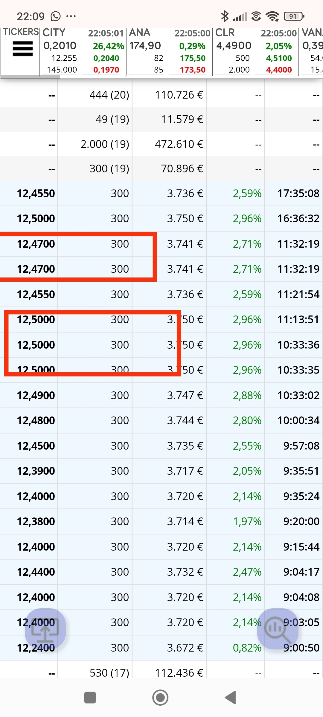 A mí me sigue dando venta y más hoy en resistencia, ya cede de nuevo a la baja....pero en fin lo mio solo son flipadas