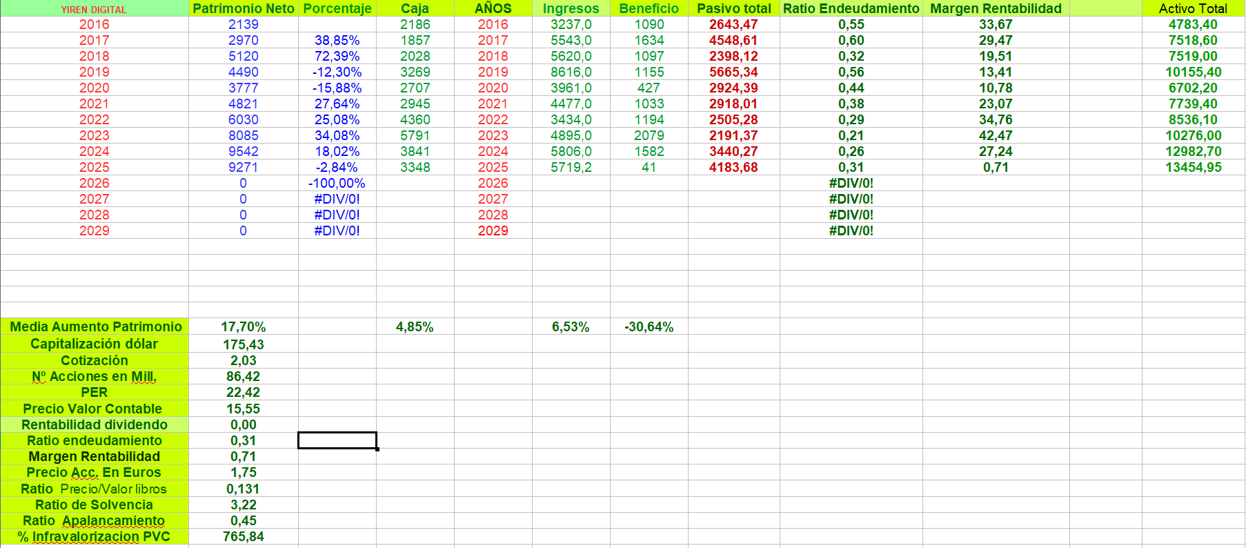 Resultados 2025 con la tabla desde 2016...actualizados...está noche....