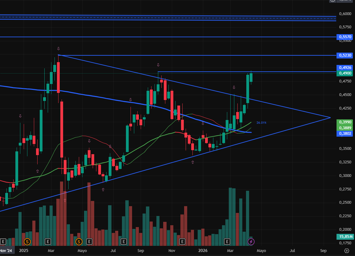 grafico de la accion OHL