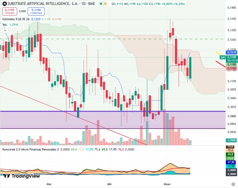 A ver si sacamos la cabeza por el Ichimoku.
Manos fuertes aumentan compras.