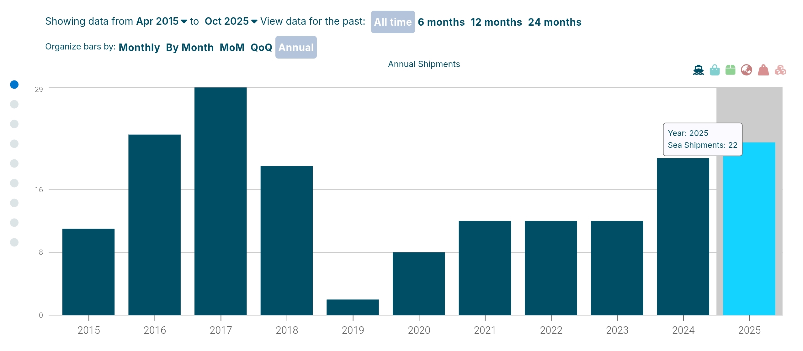 2025 ha sido el año con más exportaciones marítimas desde 2017