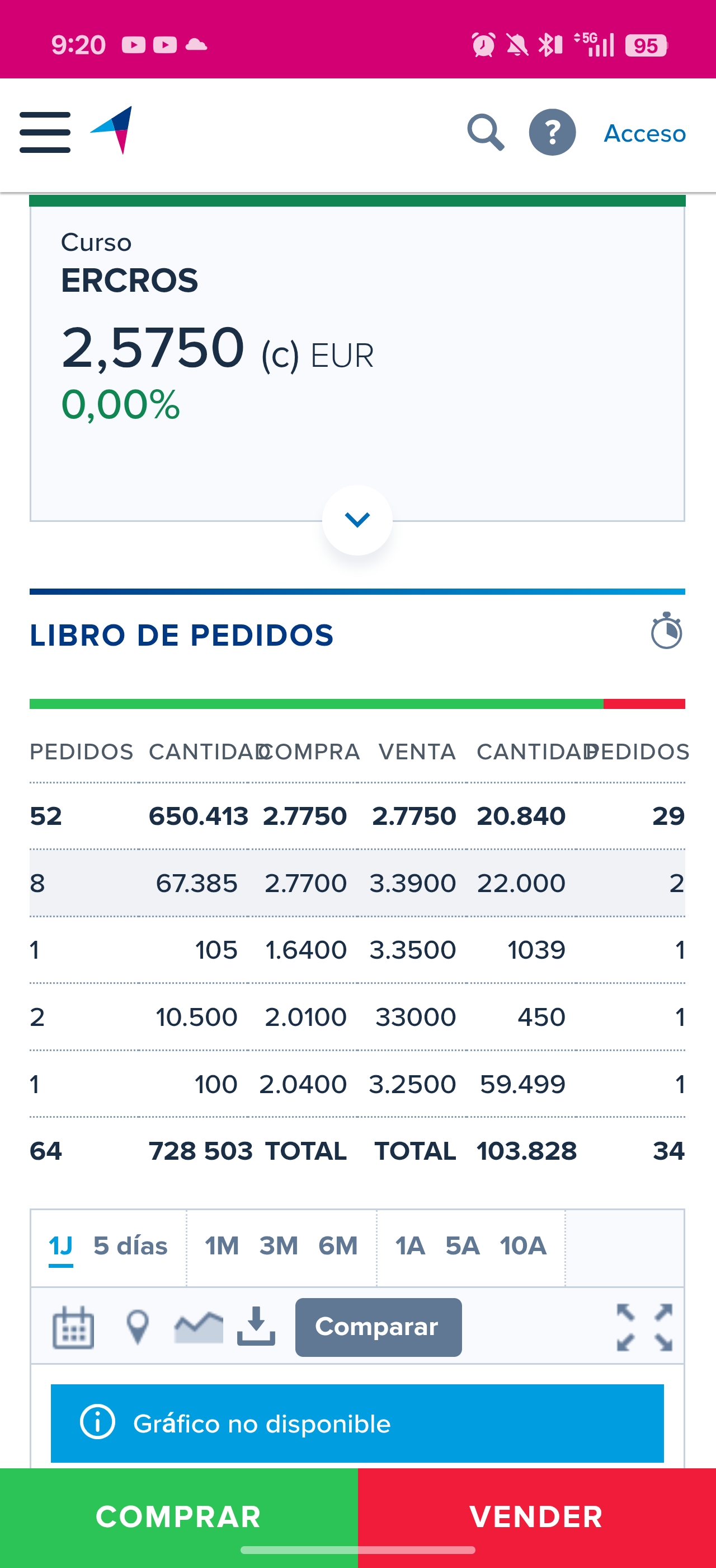 grafico de la accion Ercros
