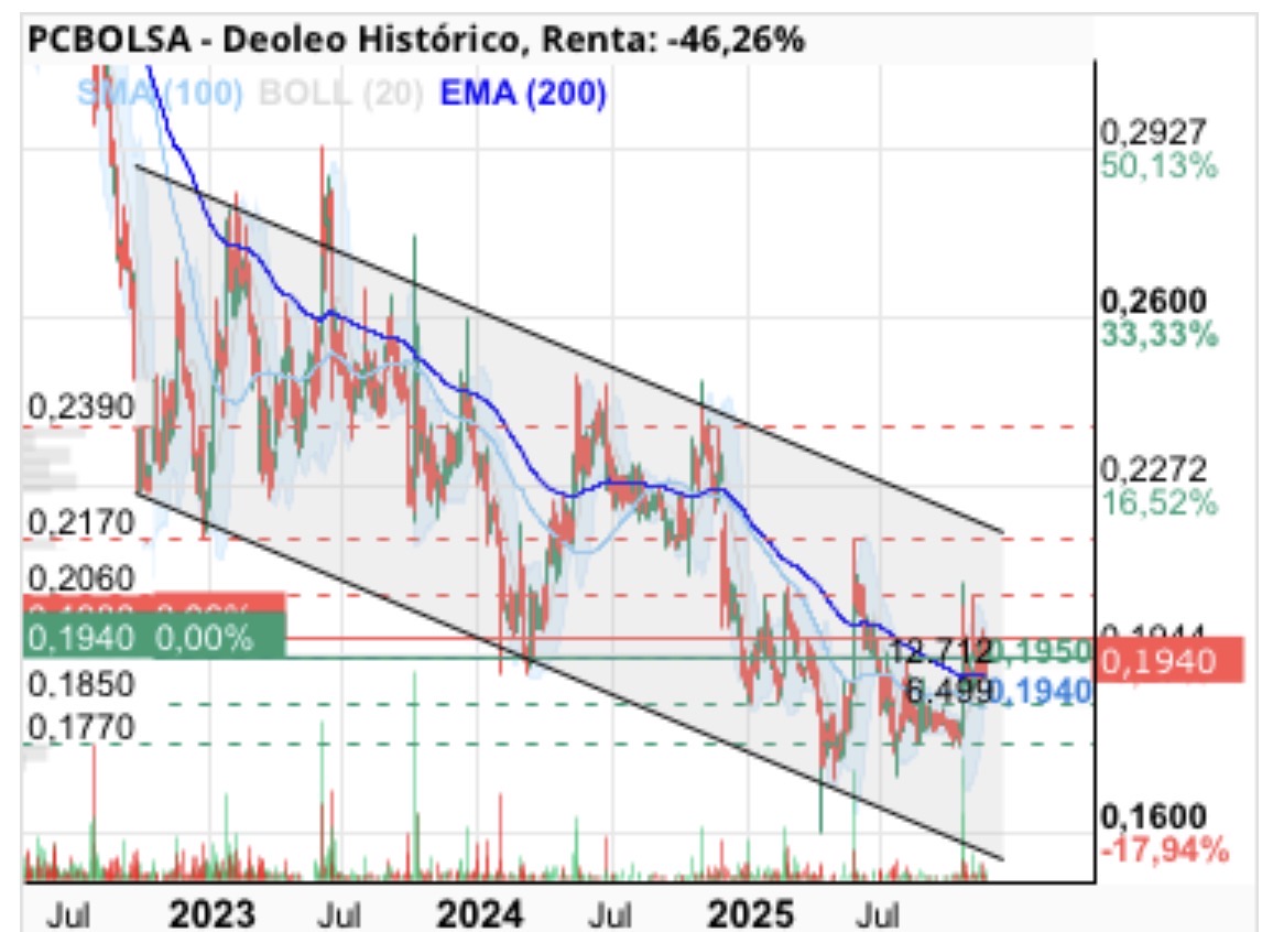 grafico de la accion Deoleo