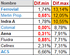 La opción en las constructoras era ACS, ha subido un 7% en una semana.
Los bancos lo siguen petando y dan nueva ventana de ventas.