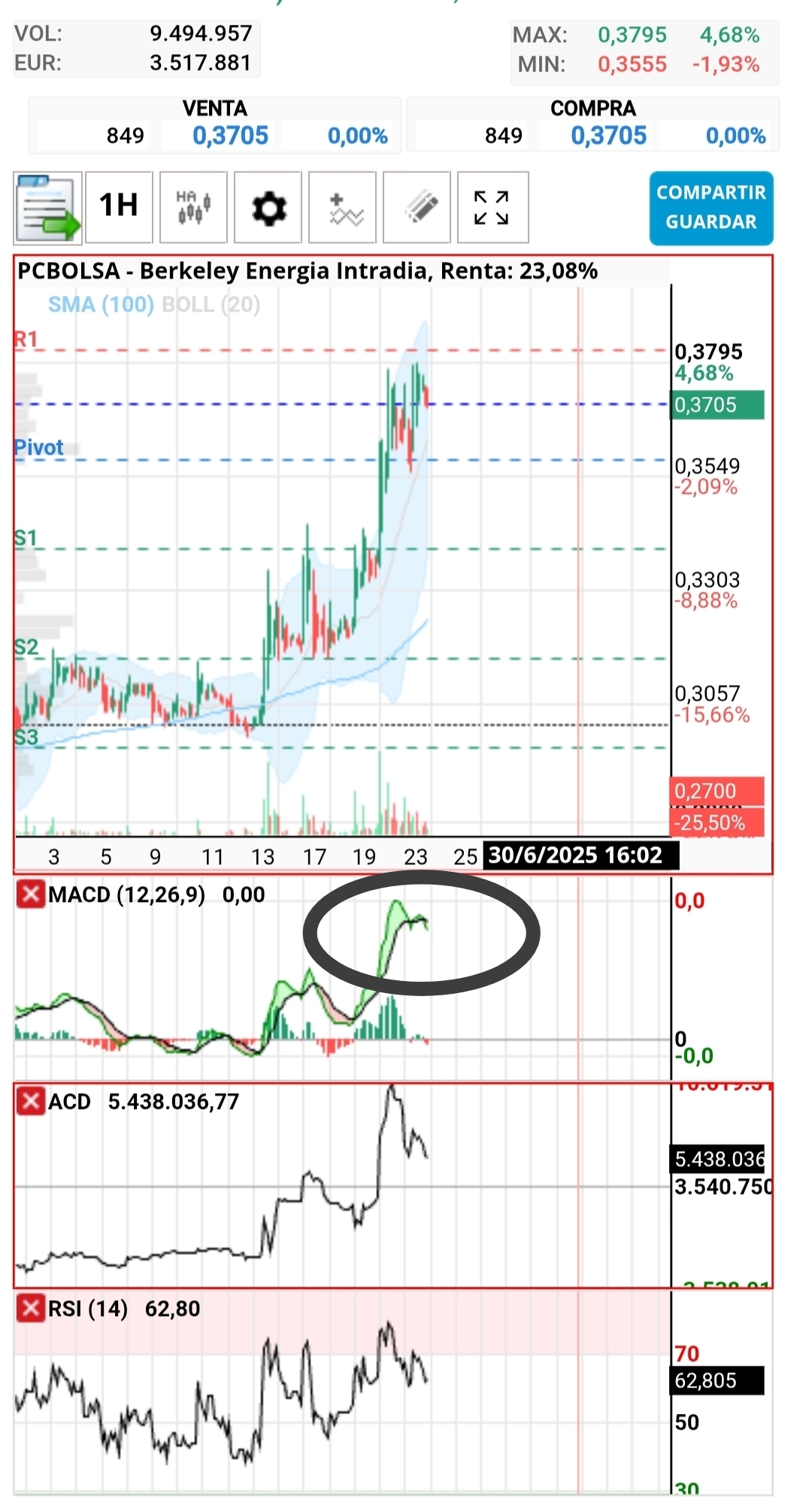 Bien el cierre :D verde bueno es, la semana siguiente a ver cómo se comporta ese macd