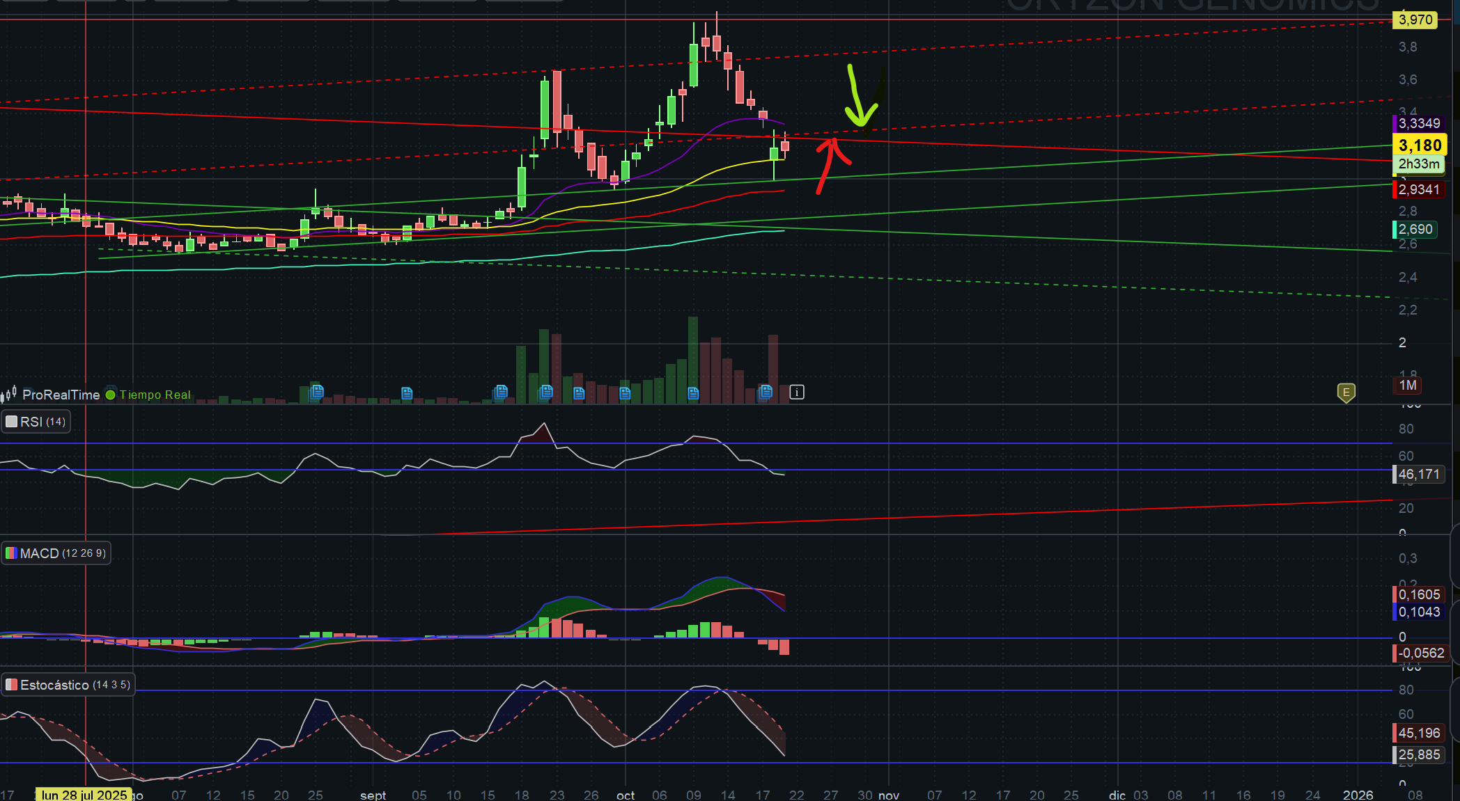 Es importante colocarse por la línea contínua roja para romper la tendencia y poder meternos en la franja alcista que marca la linea de puntos. El nivel sería en el entorno a los 3,26 aprox.