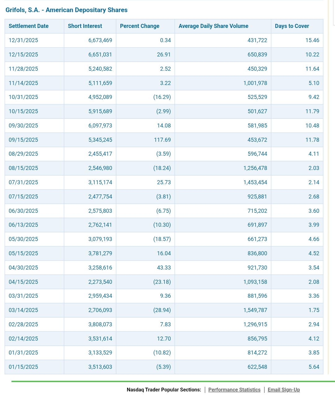 Creo que mañana hasta las 22h tienen plazo para actualizar las posiciones cortas en las ADR (datos 1a quincena de enero)...