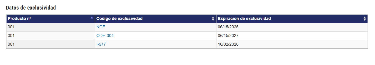 Ecs, Parece que hasta el 2.028 si que la tiene.
Acaba de aparecer una Nueva no?