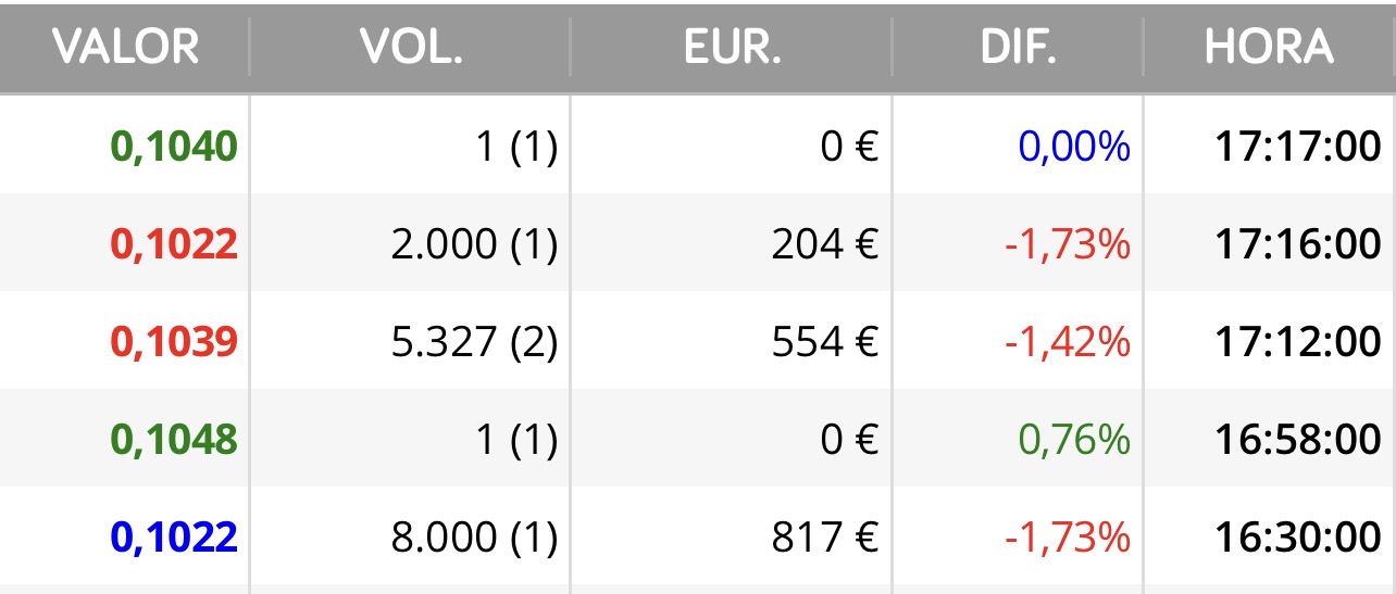 grafico de la accion Airtificial
