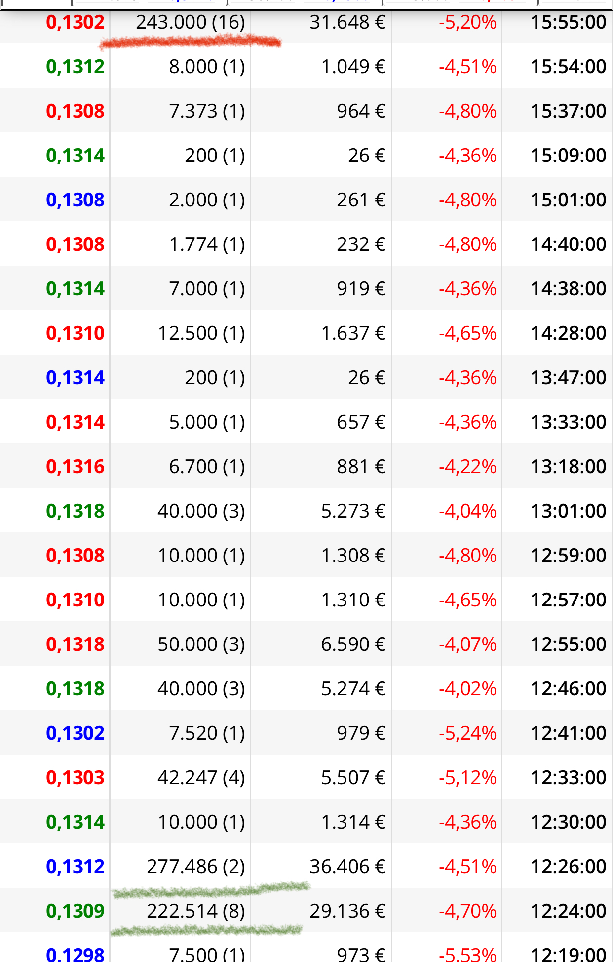 lo mismo de siempre..
Van comprando paquetes de 200.000 y luego con una parte la van bajando cuando ya se seca el volumen
Y no estaba seco estaba lo siguiente…