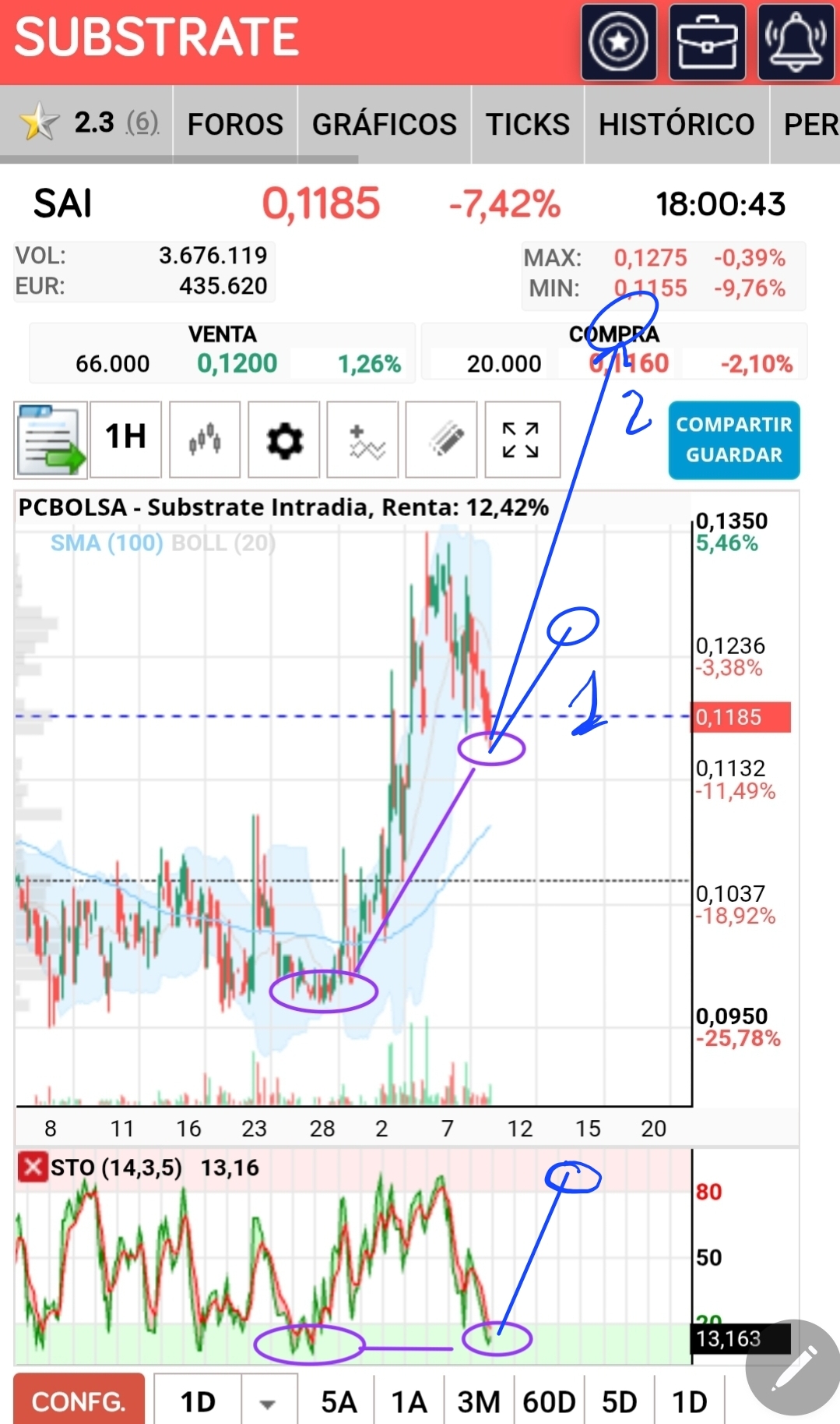 Rebote va a tener ese sto horario pero pueden pasar dos cosas. Que el rebote supere el máximo anterior flecha 2 y entrarían en una dinámica alcista o que no sea capaz de superarlo el maximo anterior flecha 1 y entrsris en una dinámica bajista donde podría buscar el mínimo anterior.