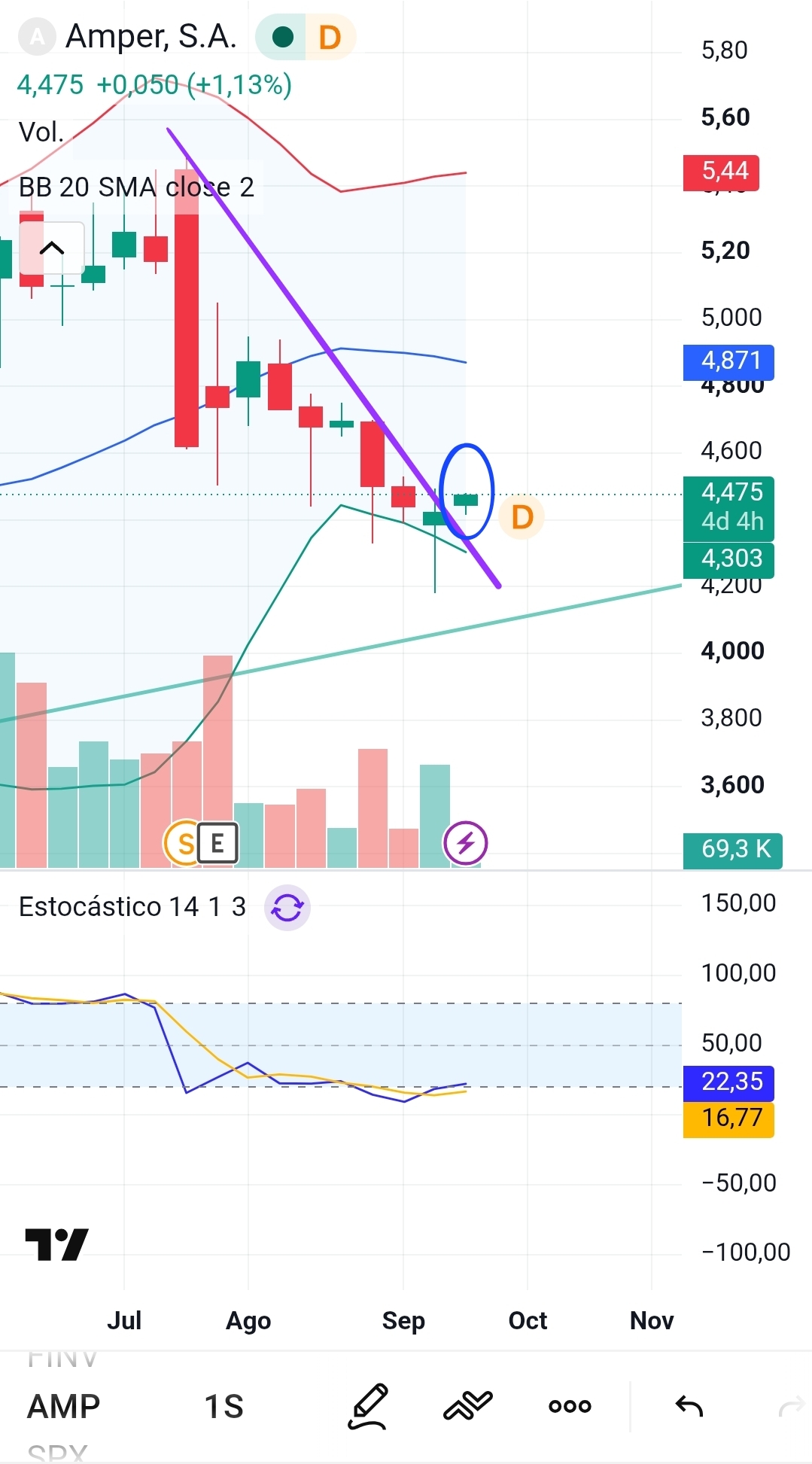 En semanal, el precio ha salido por encima de la directriz de corto plazo que controlaba la rectificación desde el último máximo. Podéis pensar que los cortos están mostrando cierta debilidad o que el valor está tomando cierta fortaleza.