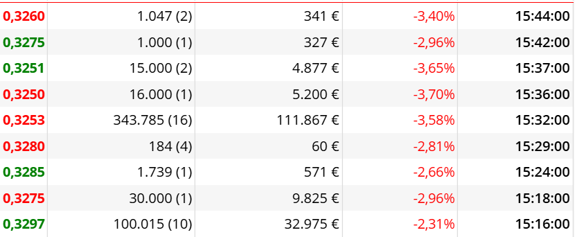 puntitos ..si compran 100.000 y al poco venden 343000 mal va la cosa...