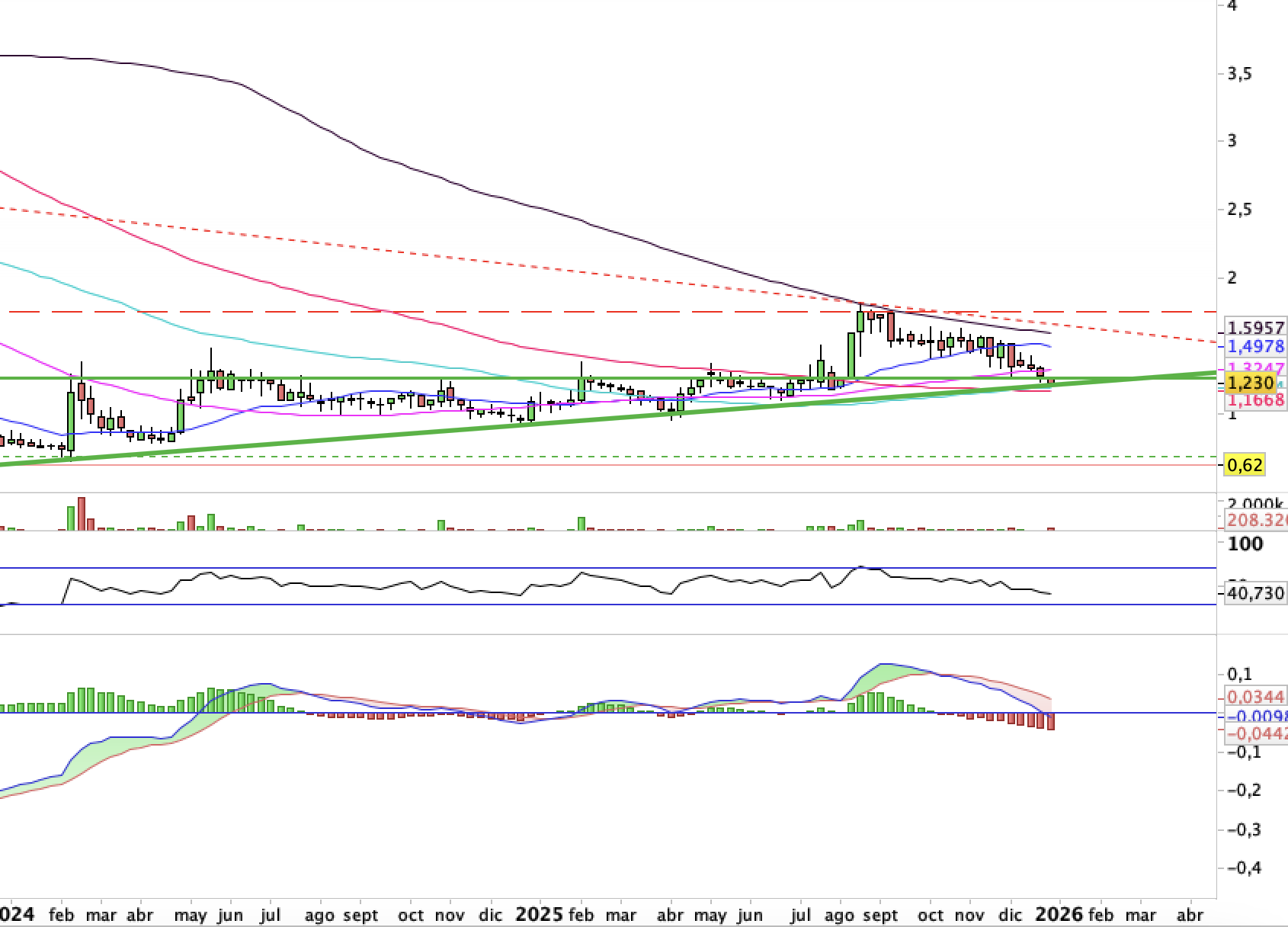 grafico de la accion Lleidanetworks