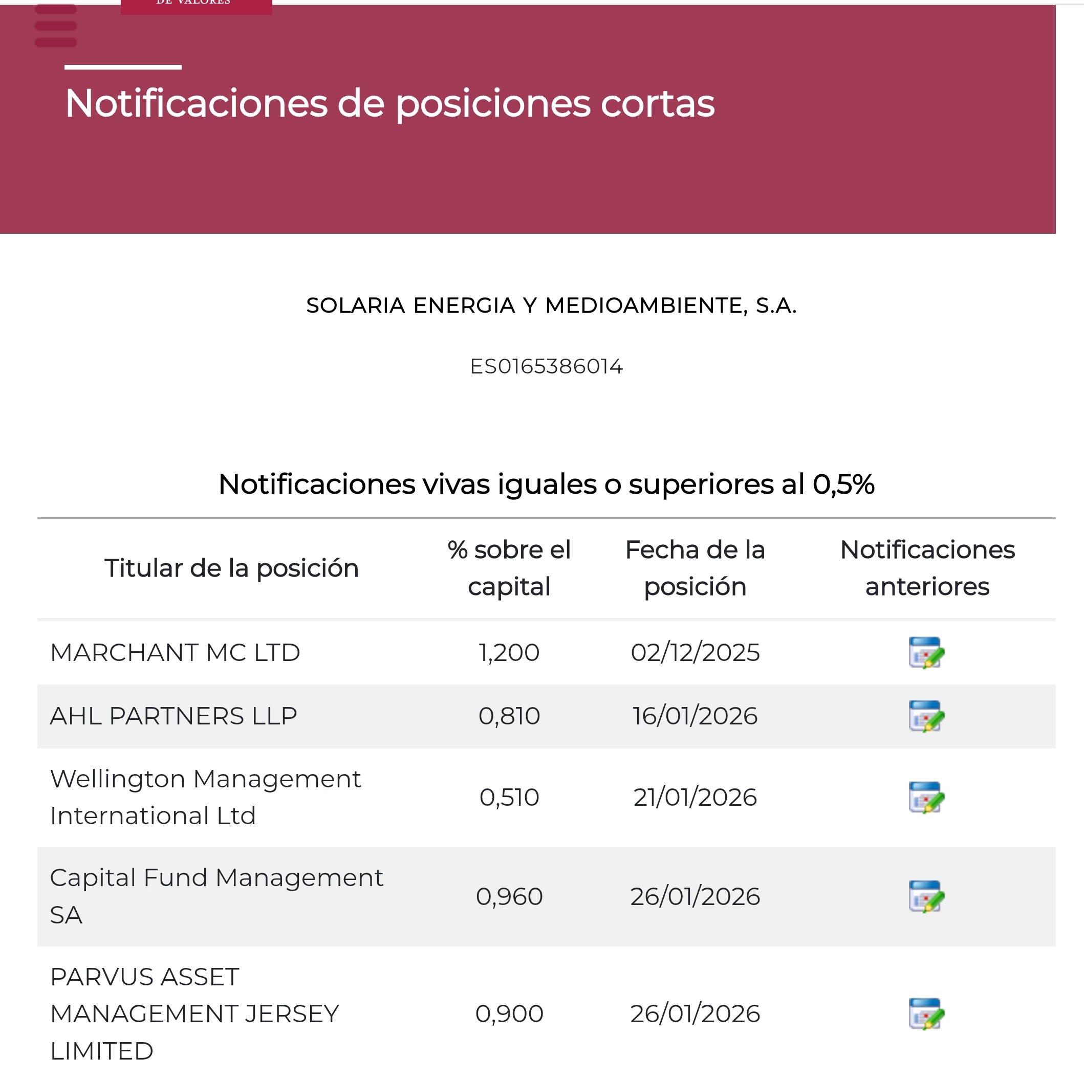 Capital fuck Mamones baja 0,12 y Parvus sube 0,10 <span class="Emo26"> </span>