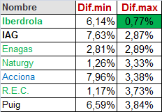 Y como se que os hace ilusión, os voy a poner el cuadro por la otra punta.
IAG el 2º valor que más cerca esta de máximos, es engañoso, pero tenéis que celebrarlo todos los que estáis dentro, podría ser peor y lo sabes!!!