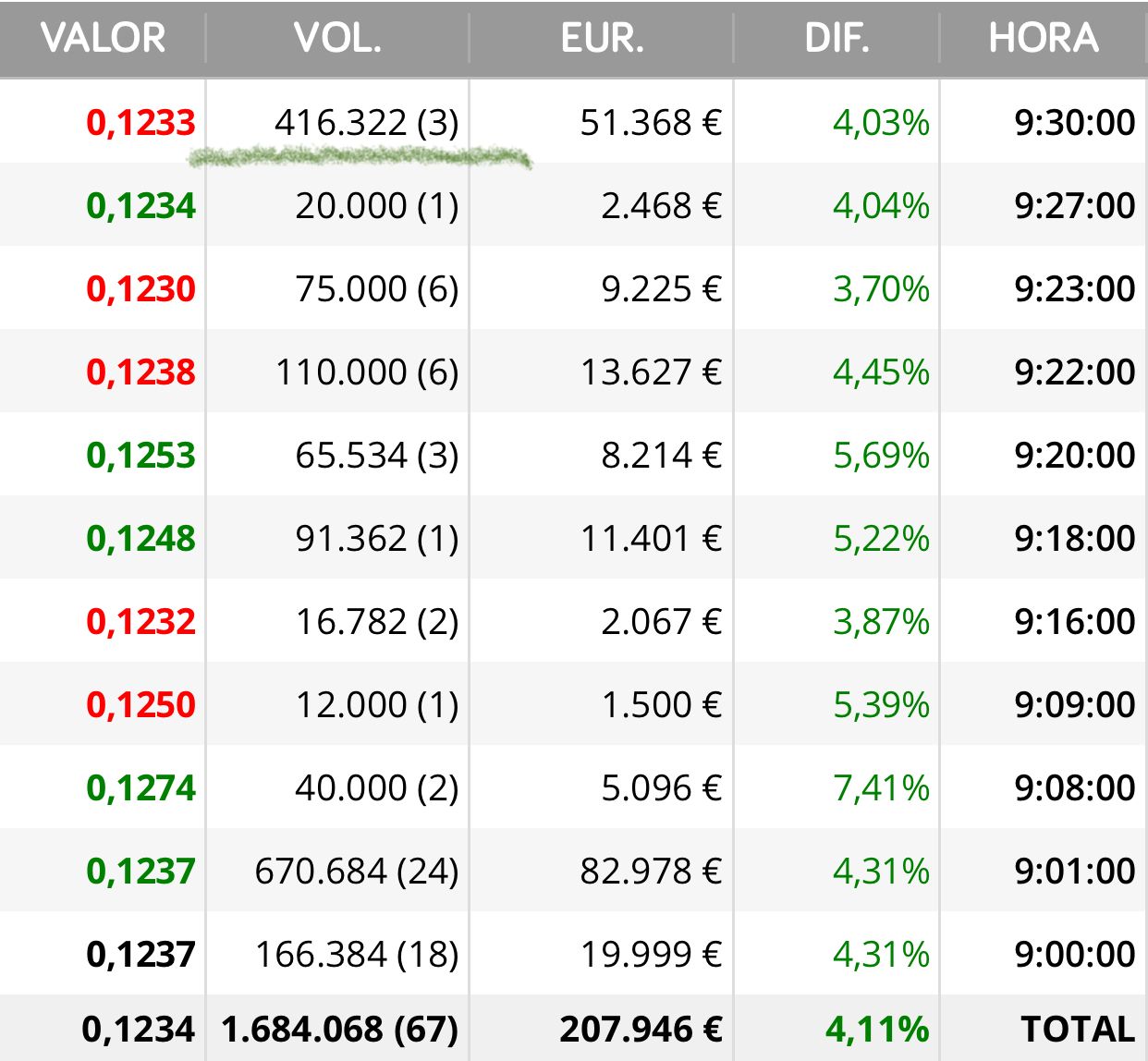 Ya las han comprado
Esto son acuerdos…
Por eso la tiraron
Hay algún inversor acumulado…