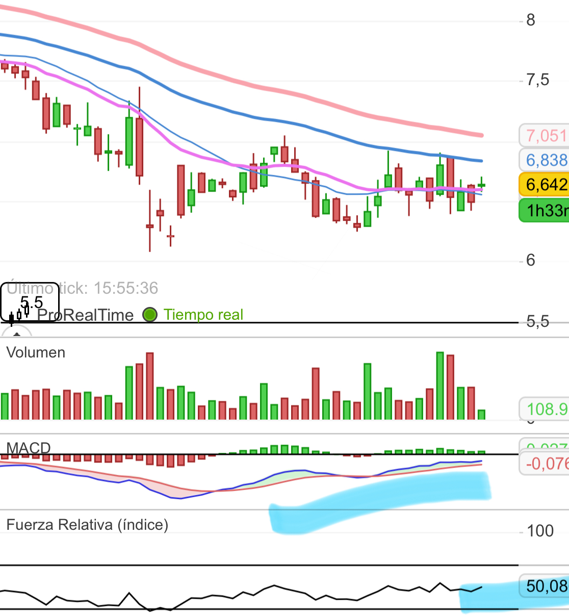 Tendría que ir recuperando medias 50 y 70
RSI en 50 ya. Se ve cierta fuerza en el indicador
