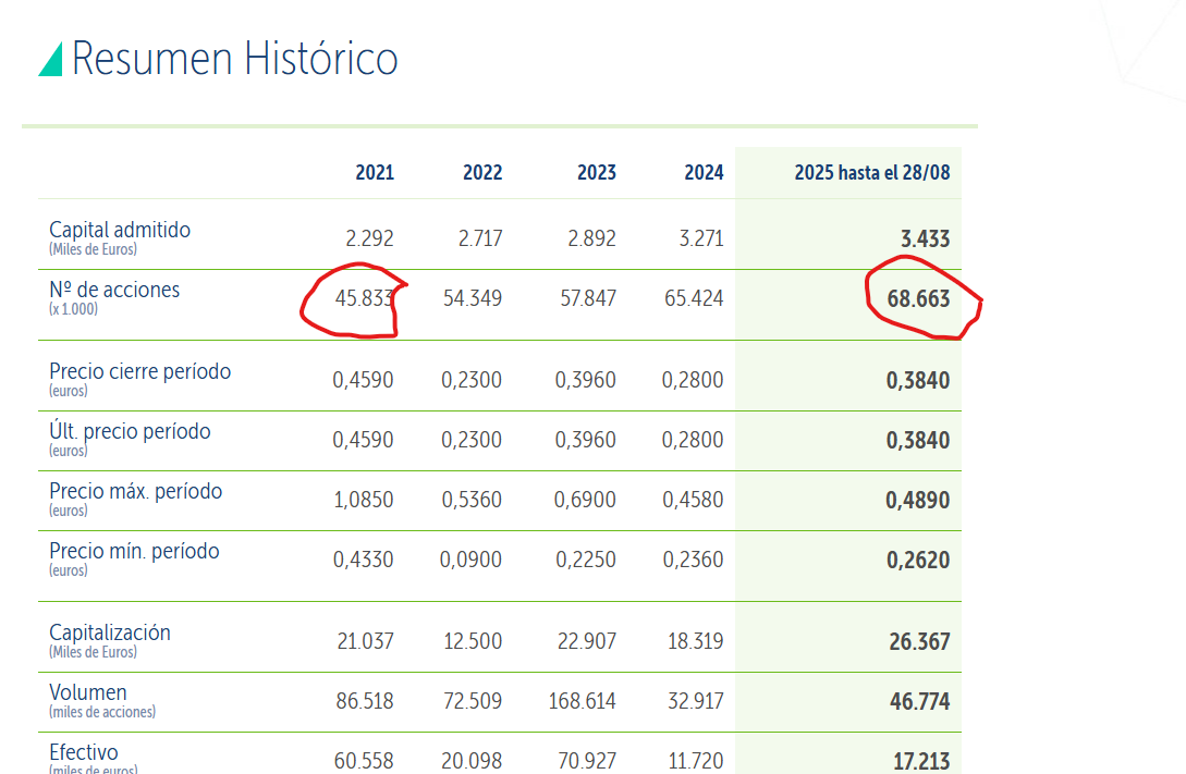De 45,8 a 68,6 kilos, de los cuales unos cuantos millones son de BTC, unos 6... el resto de convertibles... son pocas en ese periodo