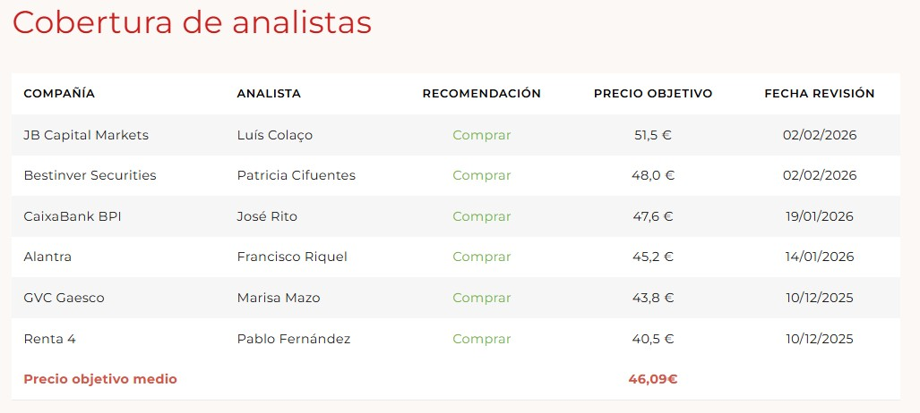 Estamos en zona de rango comprimiendo el precio. Desde mi punto de vista solo tiene una salida y es al alza y espero no confundirme. Tengo la misma creencia que la mayoria de analistas y no dudo que llegará como muy poco a los 47. Eso no quiered decir que no pueda haber caídas, aunque pronto debe tener nuevo impulso y acercarse al menos al máximo anterior en torno a los 43.8 De todos modos veremos que se dice mañana