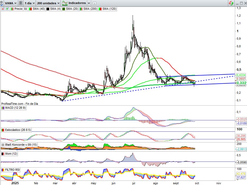 Muy importante superar los 0.3600.
De hacerlo abre tramo al alza hasta los 0.4500.
Suerte.