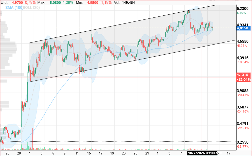 a ver si desde zona de 4.65 aprox recupera posiciones....... si cierra en rojo, el rsi en diario se pone feo.